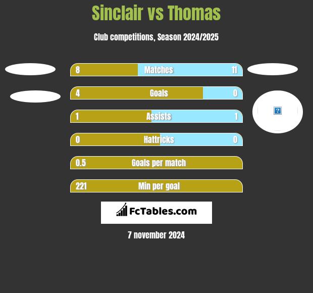 Sinclair vs Thomas h2h player stats