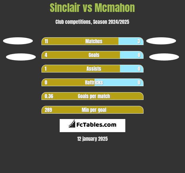 Sinclair vs Mcmahon h2h player stats