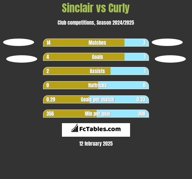 Sinclair vs Curly h2h player stats