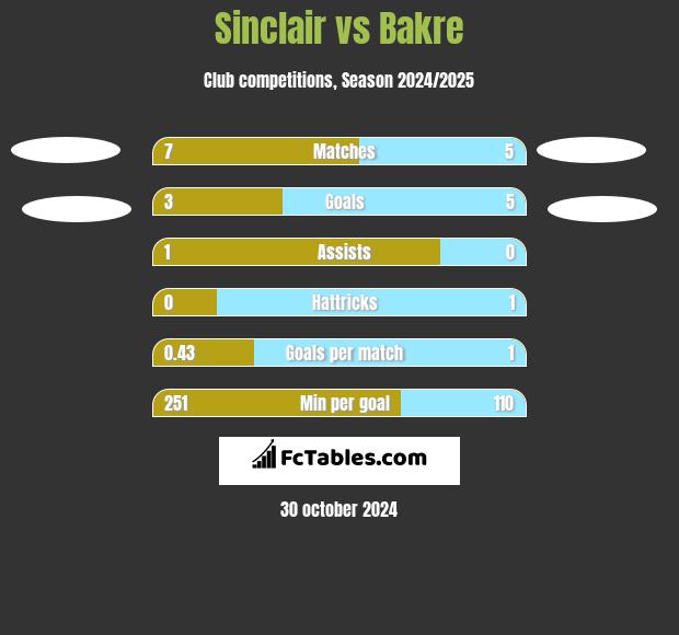 Sinclair vs Bakre h2h player stats