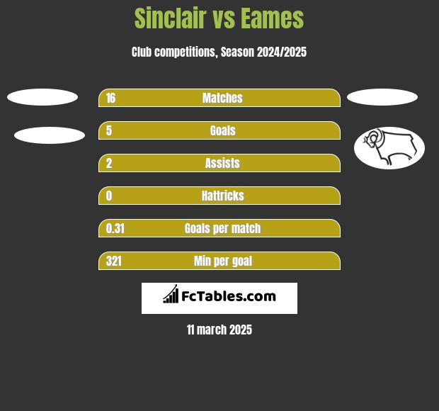 Sinclair vs Eames h2h player stats