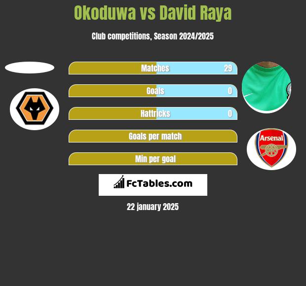 Okoduwa vs David Raya h2h player stats