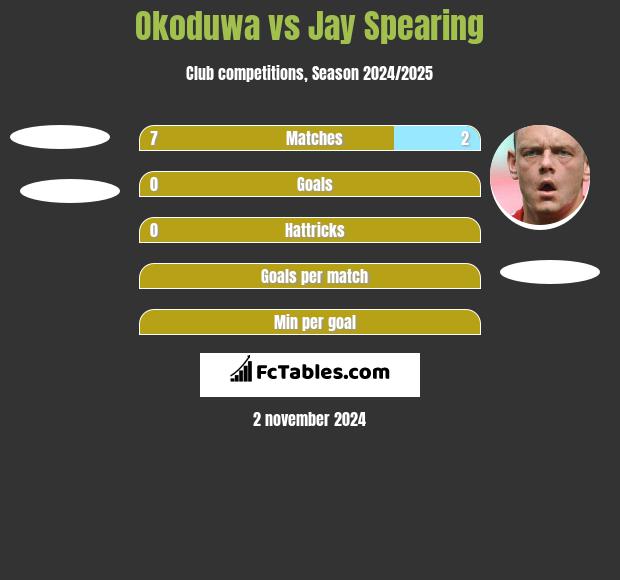 Okoduwa vs Jay Spearing h2h player stats