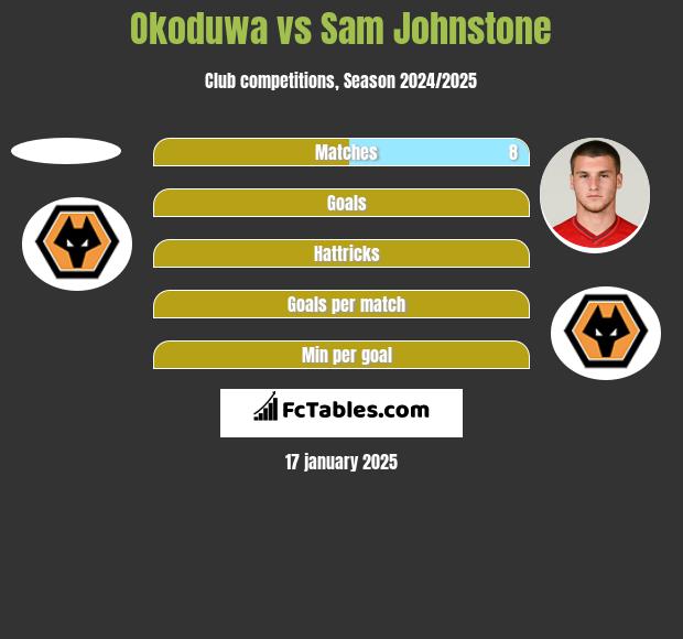 Okoduwa vs Sam Johnstone h2h player stats