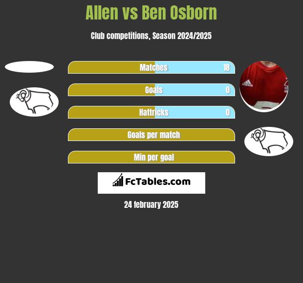 Allen vs Ben Osborn h2h player stats