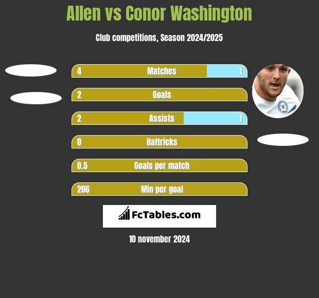 Allen vs Conor Washington h2h player stats