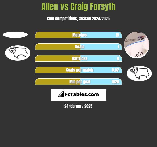 Allen vs Craig Forsyth h2h player stats