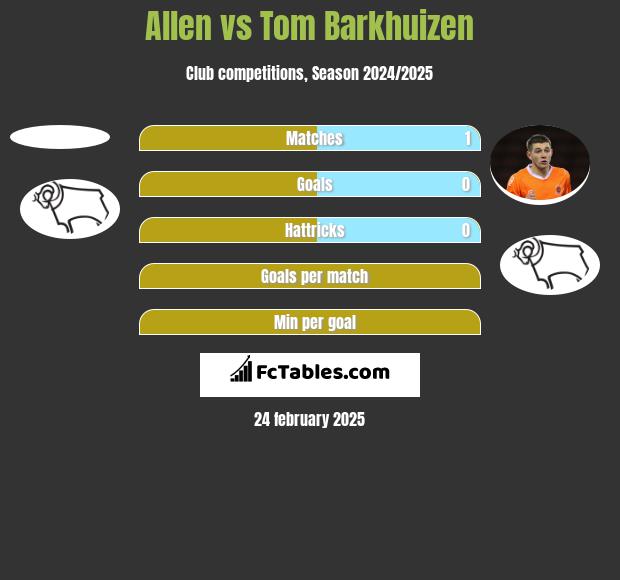 Allen vs Tom Barkhuizen h2h player stats