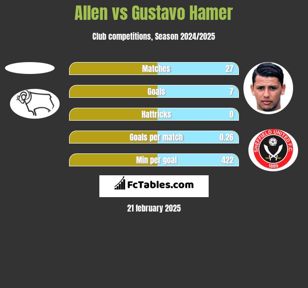 Allen vs Gustavo Hamer h2h player stats