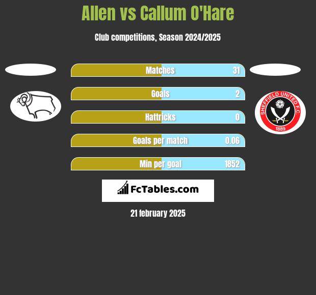 Allen vs Callum O'Hare h2h player stats