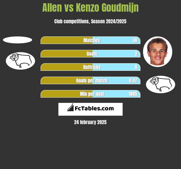 Allen vs Kenzo Goudmijn h2h player stats