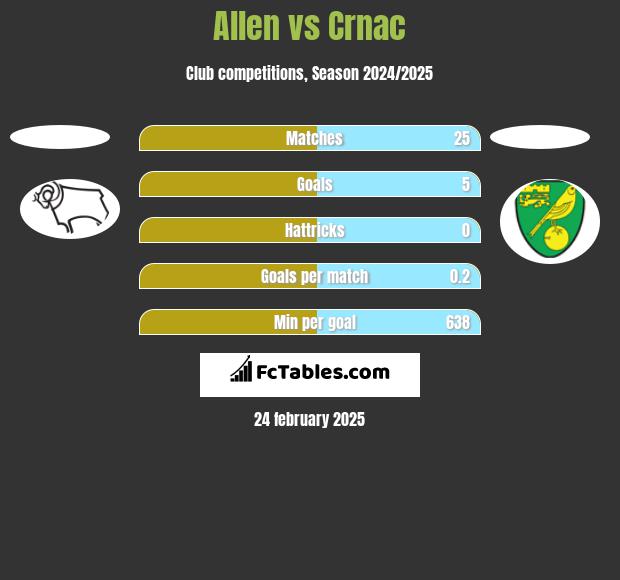 Allen vs Crnac h2h player stats