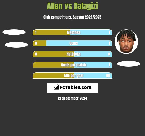 Allen vs Balagizi h2h player stats