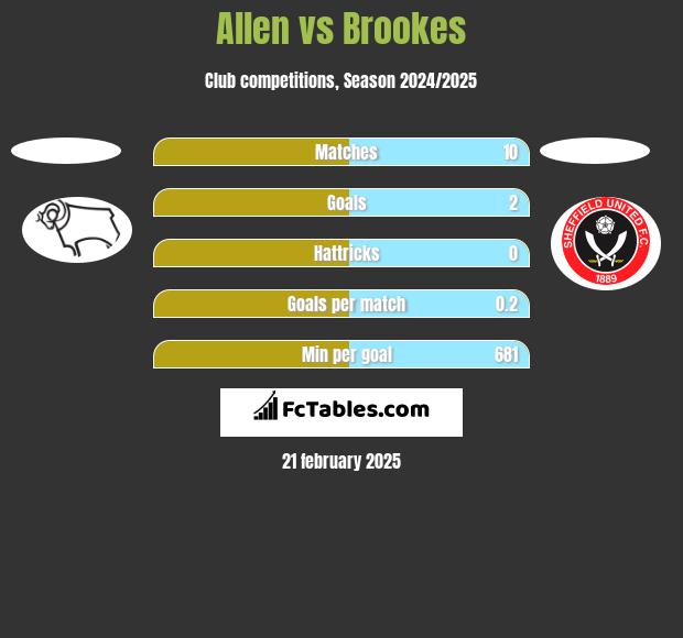 Allen vs Brookes h2h player stats