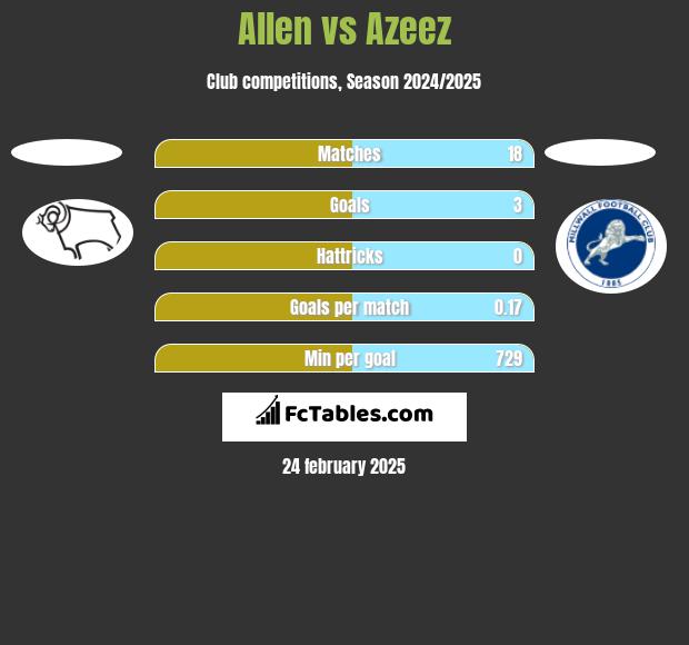 Allen vs Azeez h2h player stats