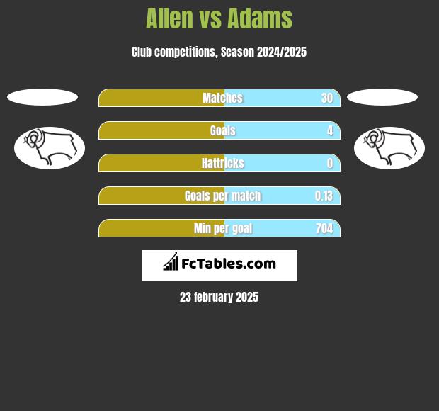 Allen vs Adams h2h player stats