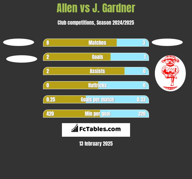 Allen vs J. Gardner h2h player stats