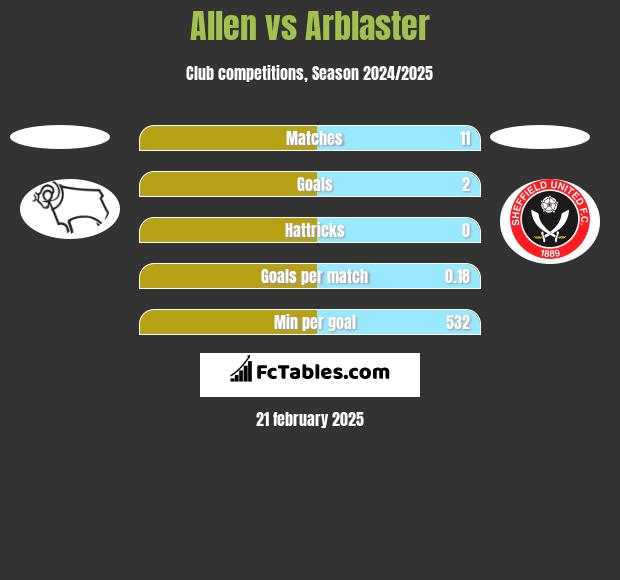 Allen vs Arblaster h2h player stats