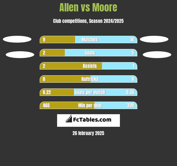 Allen vs Moore h2h player stats