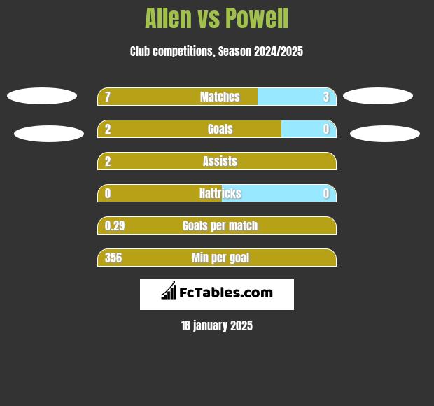 Allen vs Powell h2h player stats