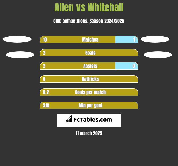 Allen vs Whitehall h2h player stats