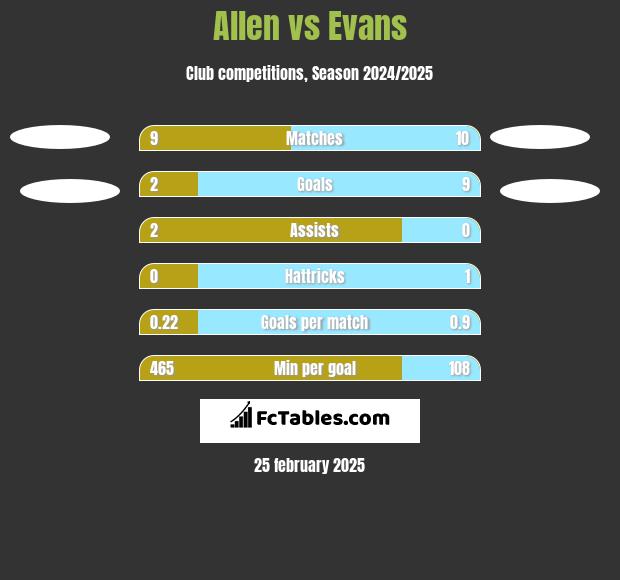 Allen vs Evans h2h player stats