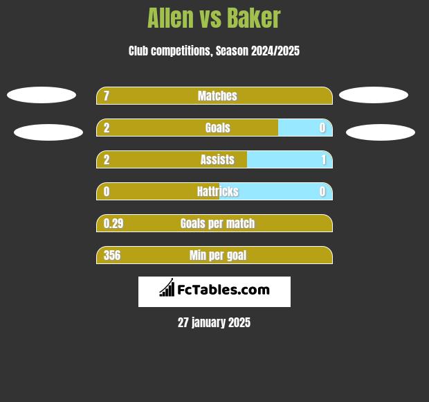 Allen vs Baker h2h player stats