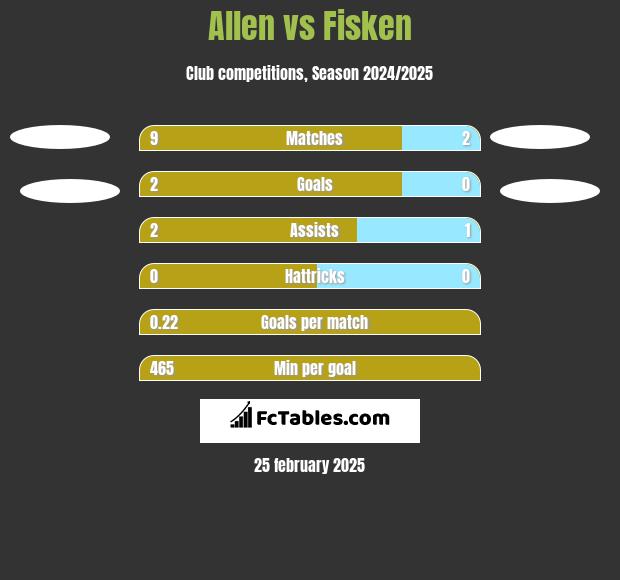 Allen vs Fisken h2h player stats