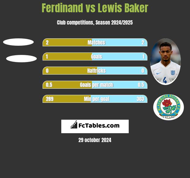 Ferdinand vs Lewis Baker h2h player stats