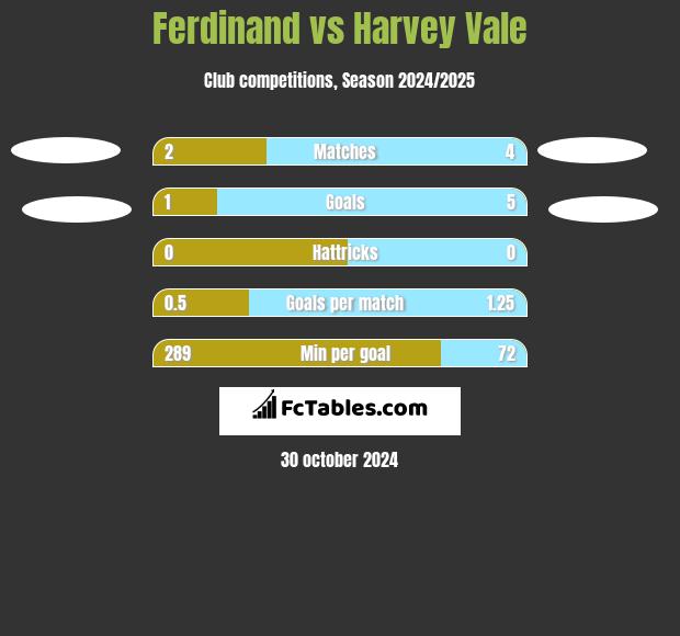 Ferdinand vs Harvey Vale h2h player stats