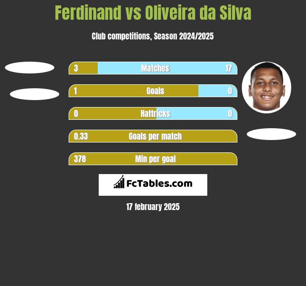 Ferdinand vs Oliveira da Silva h2h player stats