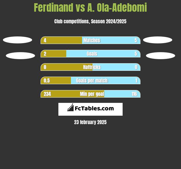 Ferdinand vs A. Ola-Adebomi h2h player stats