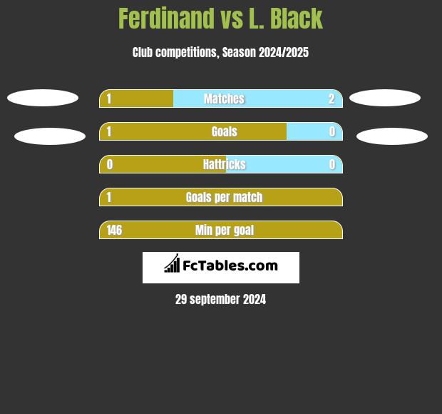 Ferdinand vs L. Black h2h player stats