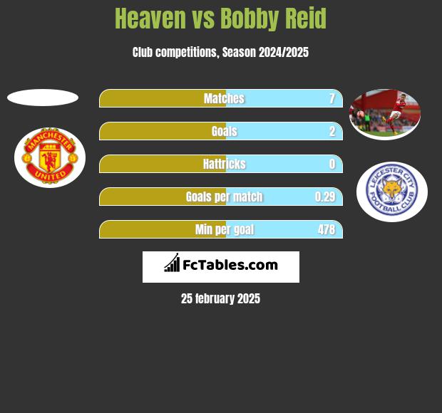 Heaven vs Bobby Reid h2h player stats