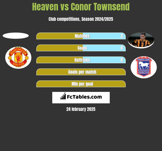 Heaven vs Conor Townsend h2h player stats