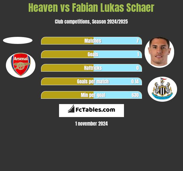 Heaven vs Fabian Lukas Schaer h2h player stats