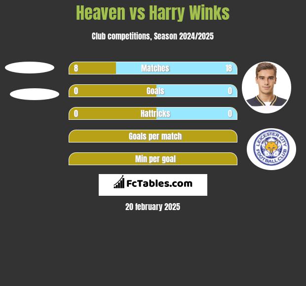 Heaven vs Harry Winks h2h player stats