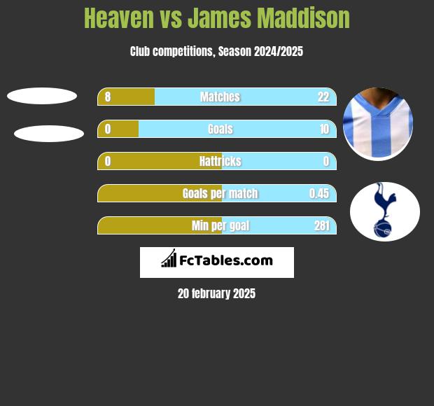 Heaven vs James Maddison h2h player stats