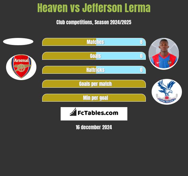 Heaven vs Jefferson Lerma h2h player stats