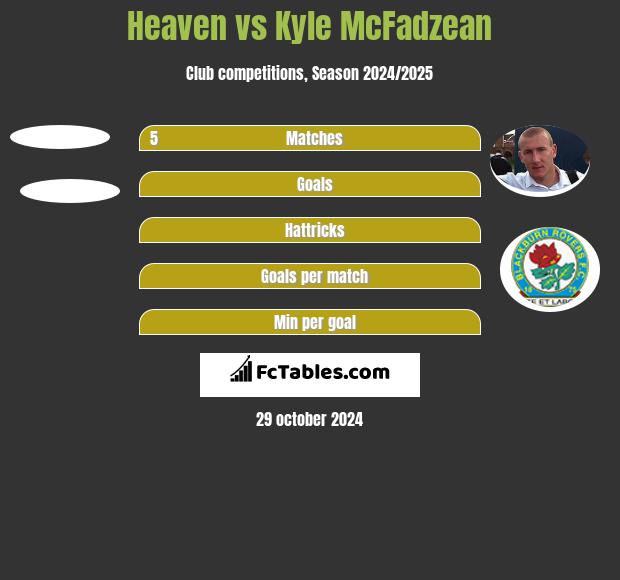 Heaven vs Kyle McFadzean h2h player stats