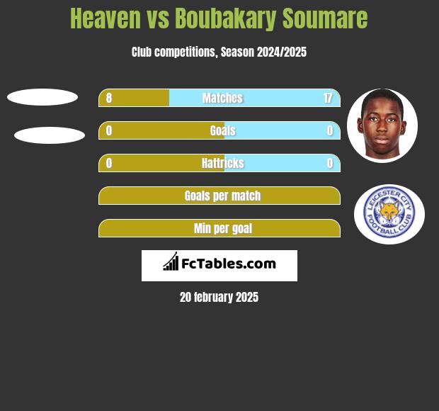 Heaven vs Boubakary Soumare h2h player stats