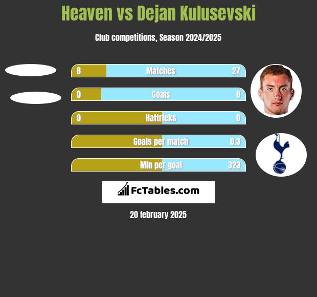 Heaven vs Dejan Kulusevski h2h player stats