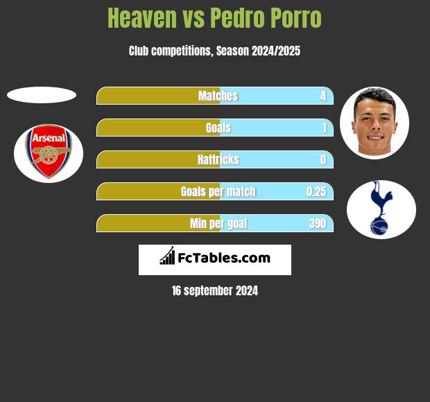 Heaven vs Pedro Porro h2h player stats