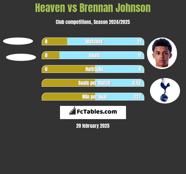 Heaven vs Brennan Johnson h2h player stats