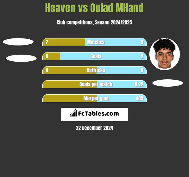 Heaven vs Oulad MHand h2h player stats