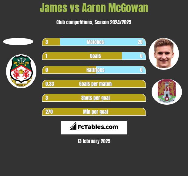 James vs Aaron McGowan h2h player stats