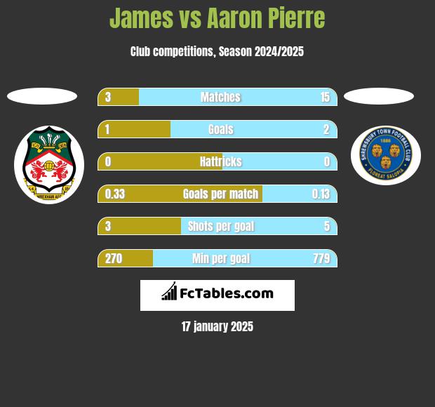 James vs Aaron Pierre h2h player stats