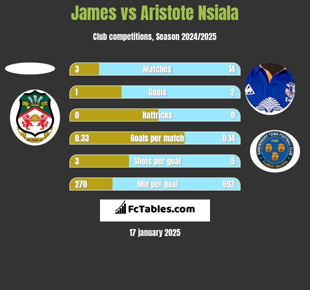 James vs Aristote Nsiala h2h player stats