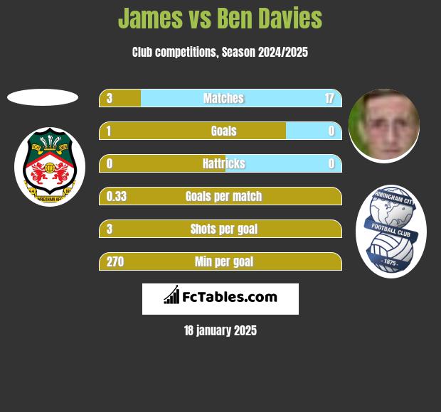 James vs Ben Davies h2h player stats