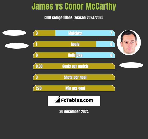 James vs Conor McCarthy h2h player stats